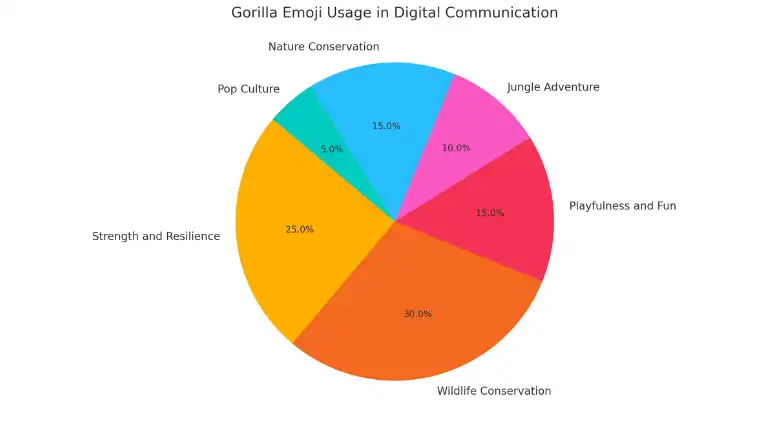 Kuchendiagramm mit den Konversationskategorien, in denen das Gorilla-Emoji verwendet wird